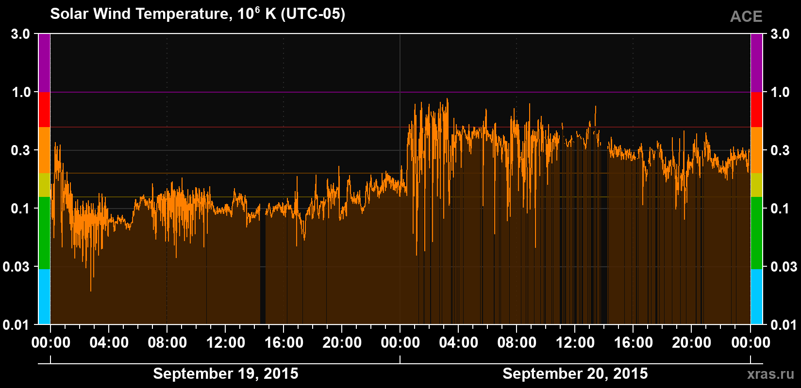 Solar wind temperature