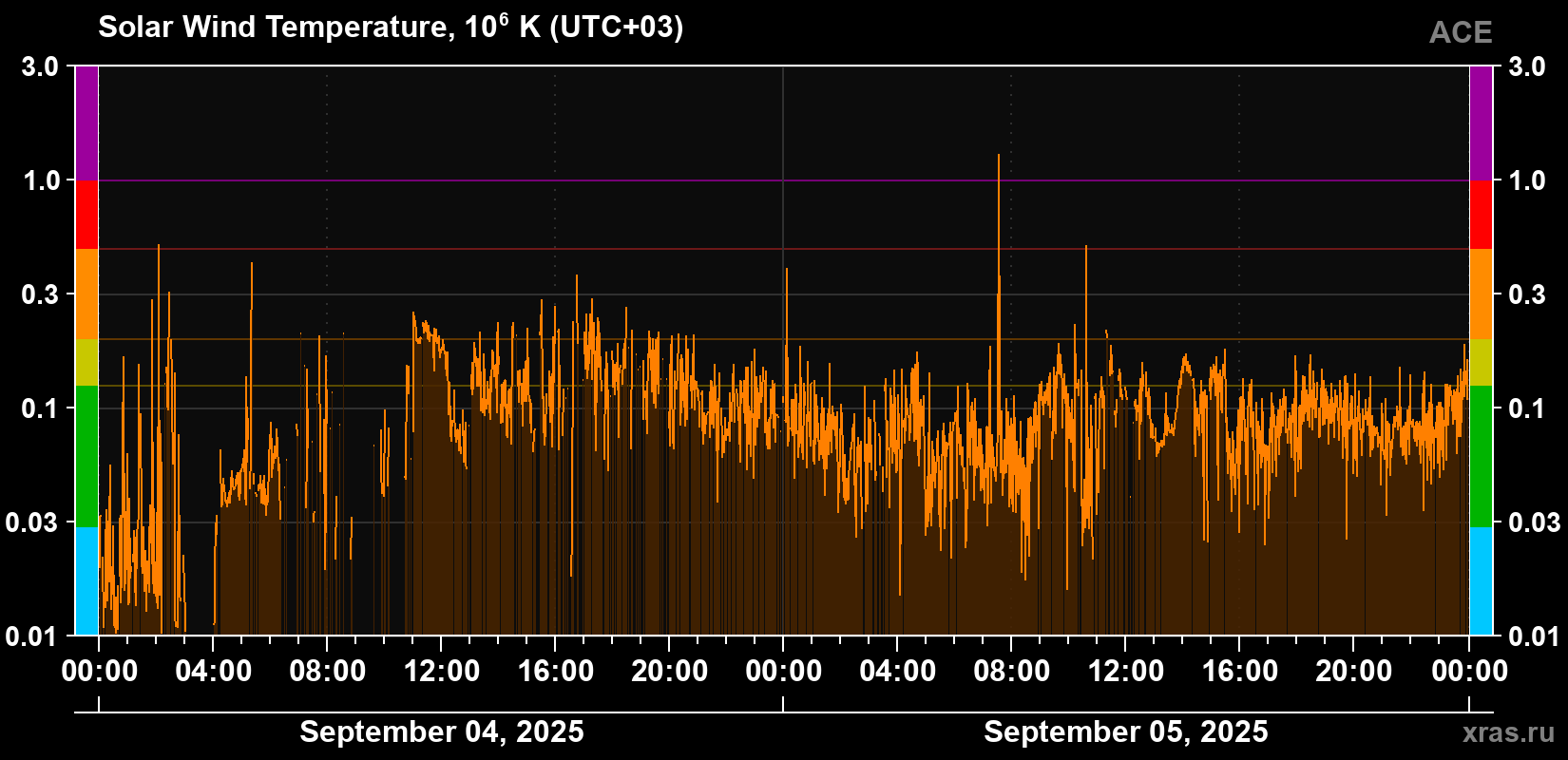 Solar wind temperature