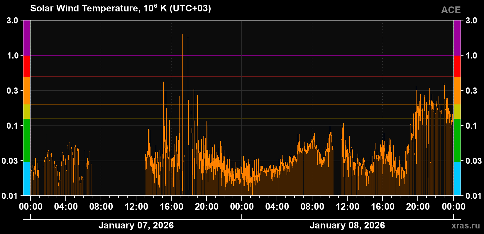 Solar wind temperature