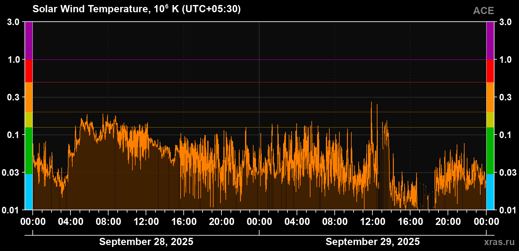 Solar wind temperature