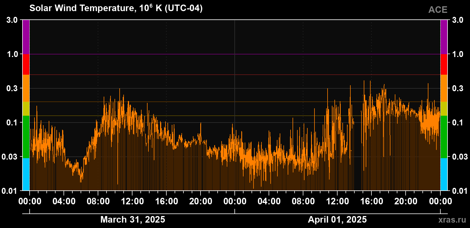 Solar wind temperature