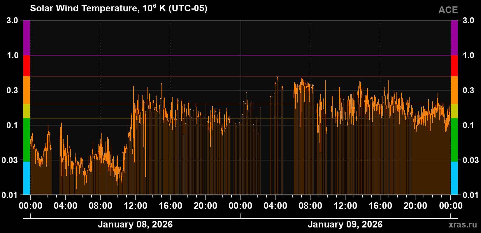 Solar wind temperature