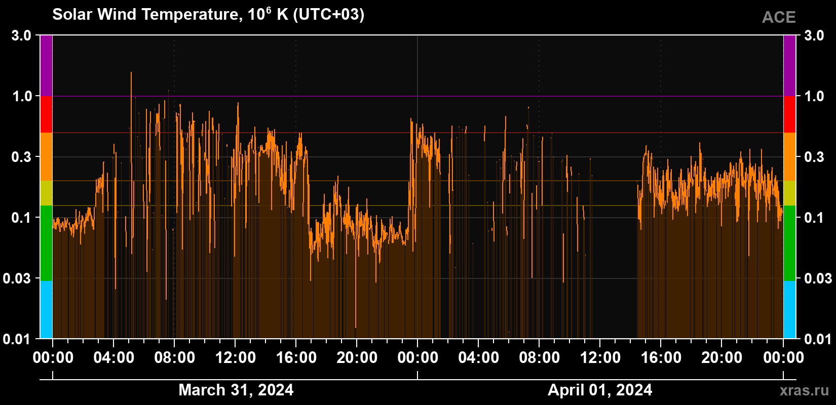 Solar wind temperature