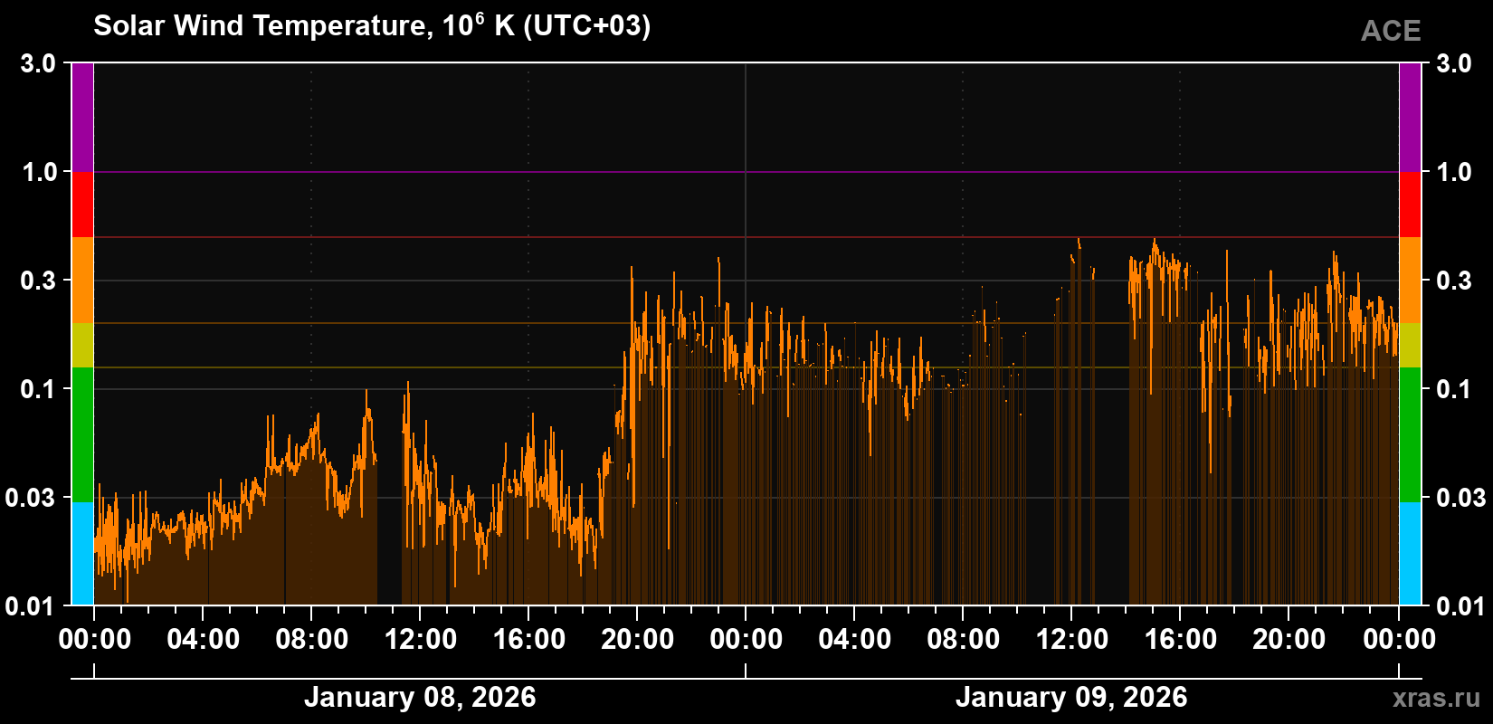 Solar wind temperature
