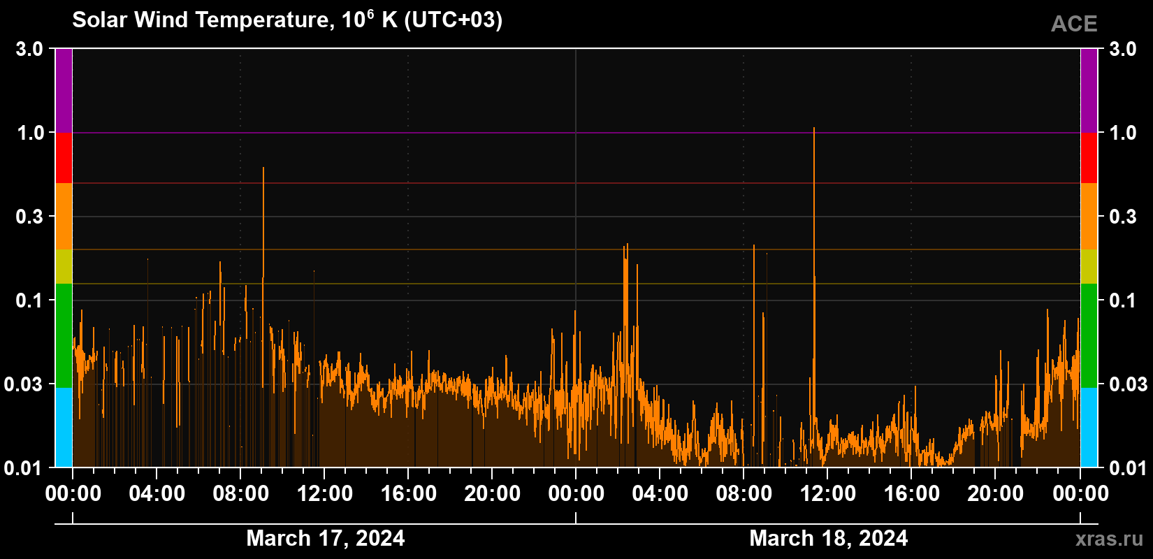 Solar wind temperature