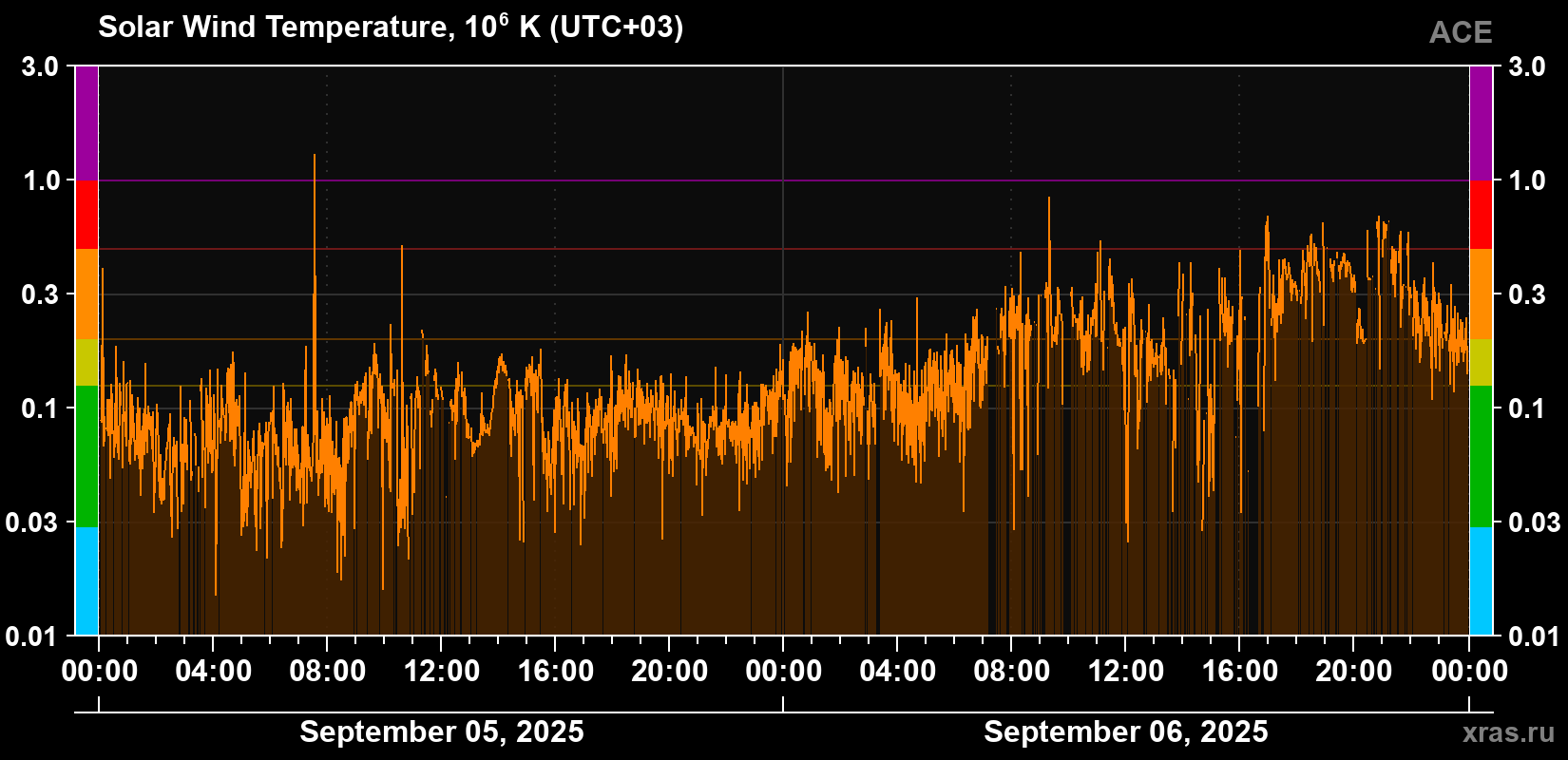 Solar wind temperature