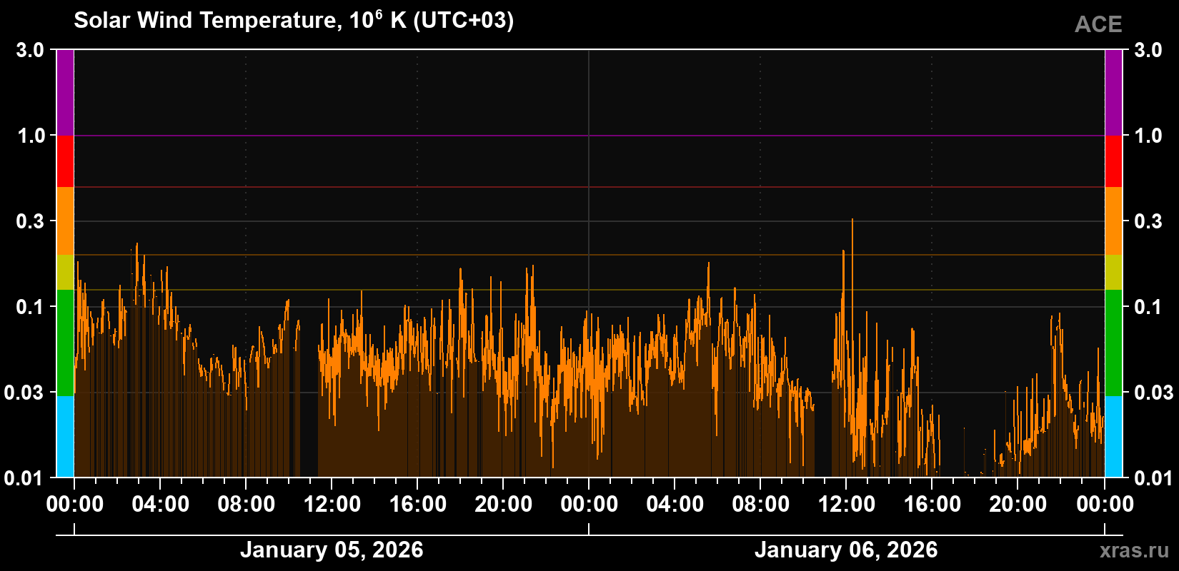 Solar wind temperature