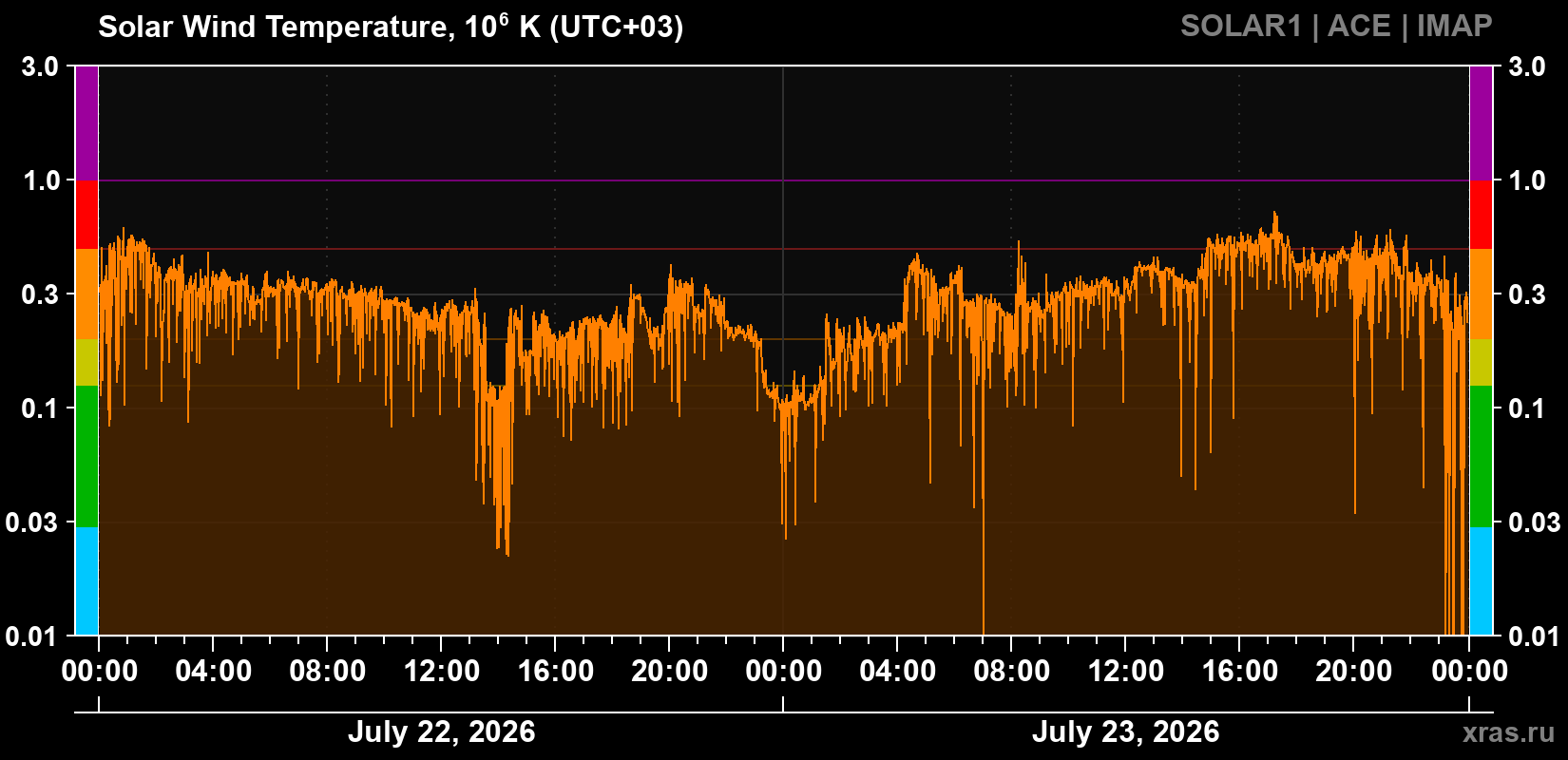 Solar wind temperature