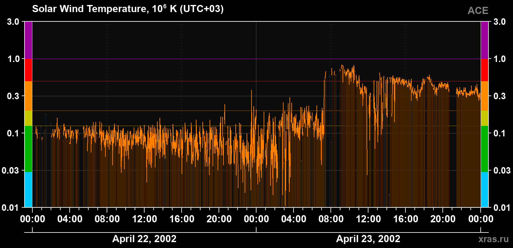 Solar wind temperature