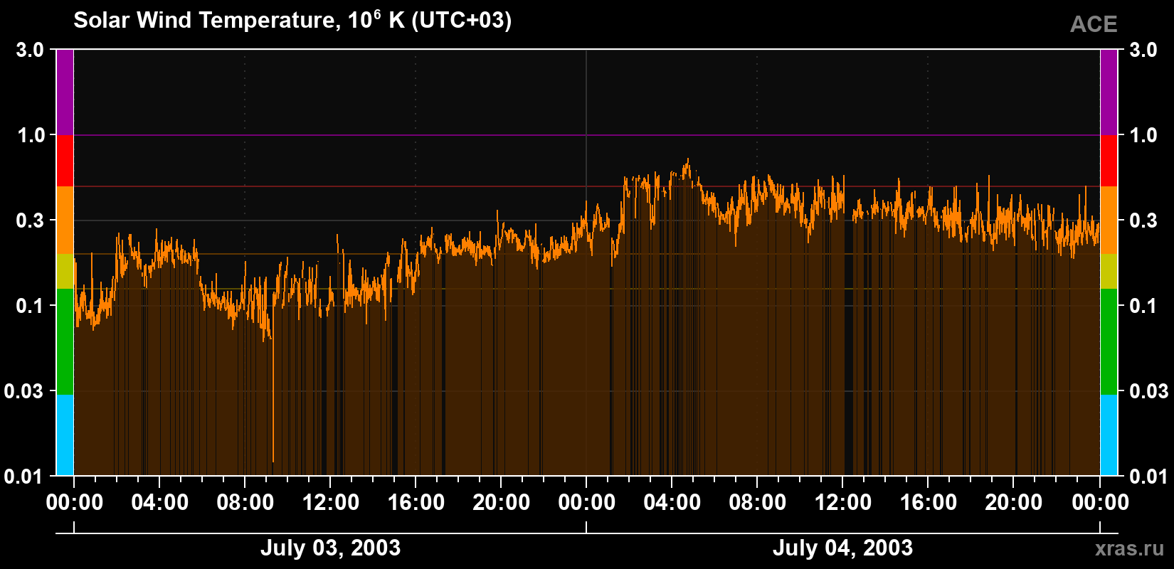 Solar wind temperature