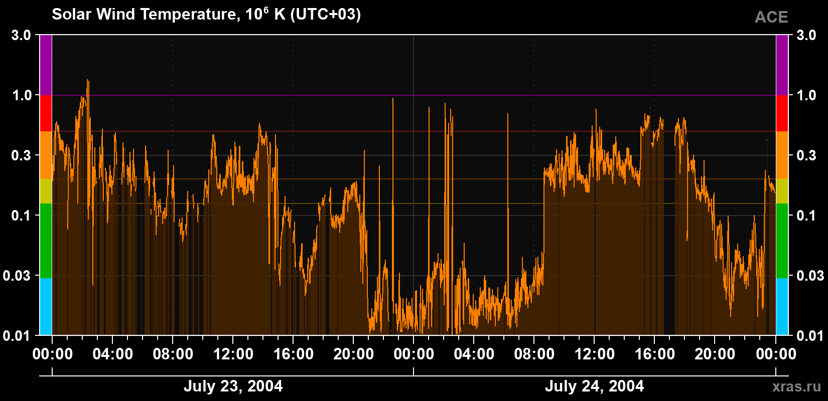 Solar wind temperature