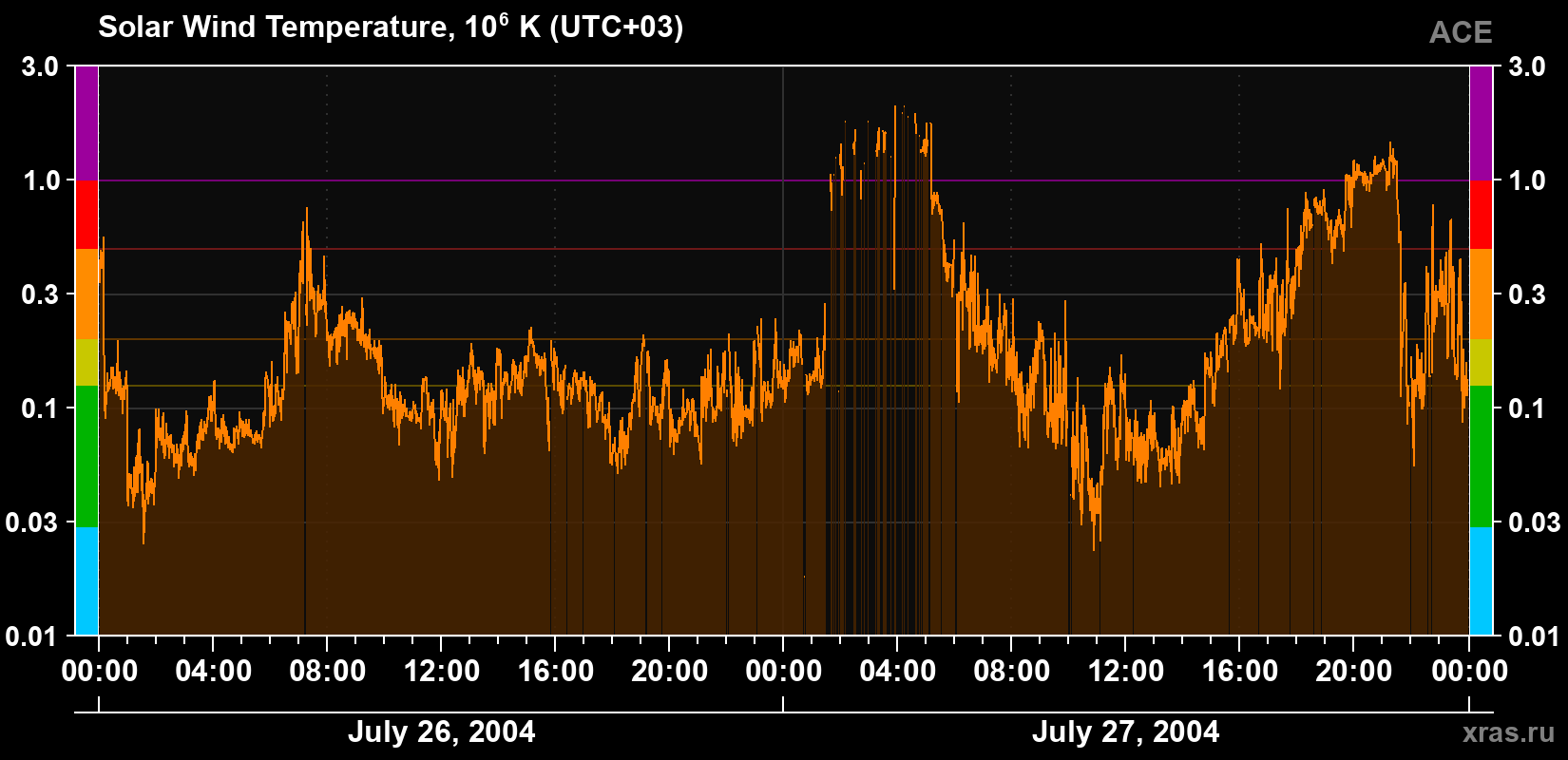 Solar wind temperature