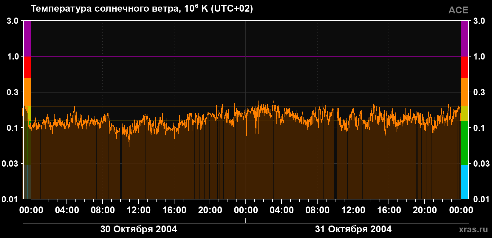Температура солнечного ветра