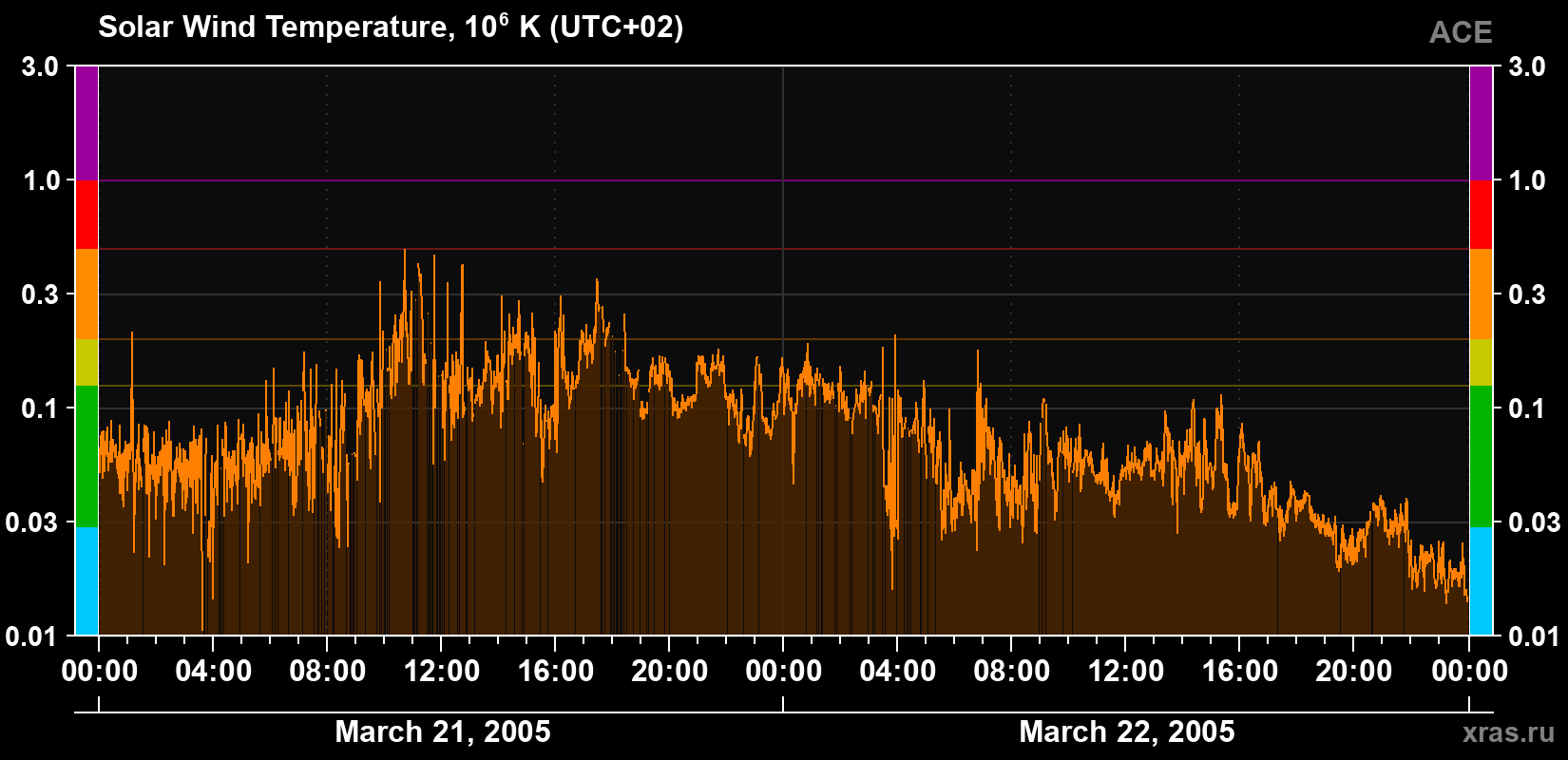 Solar wind temperature