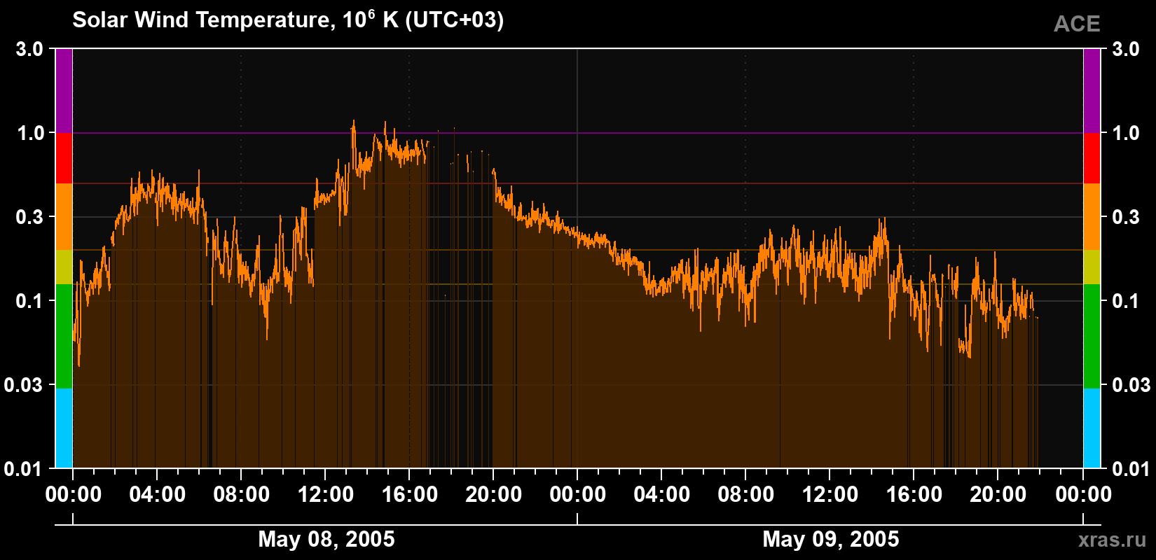 Solar wind temperature