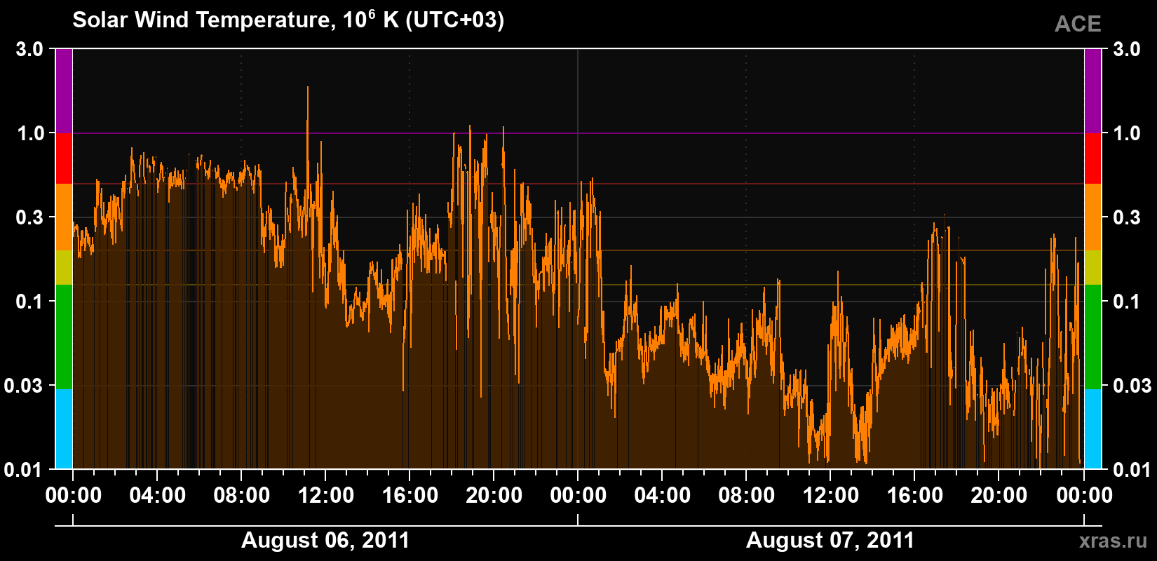 Solar wind temperature