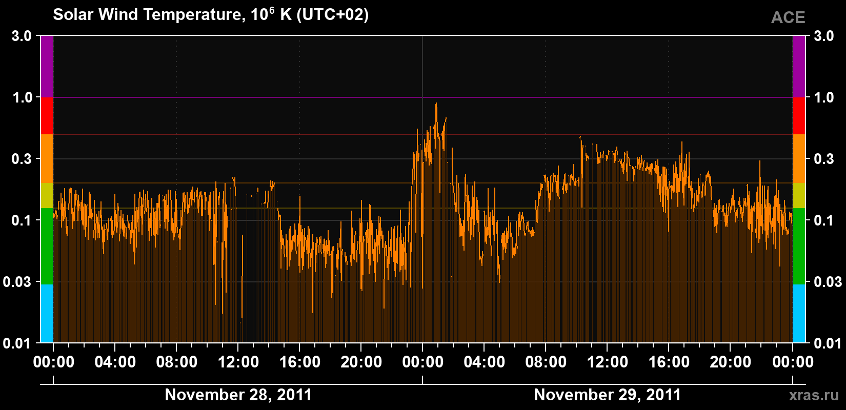 Solar wind temperature