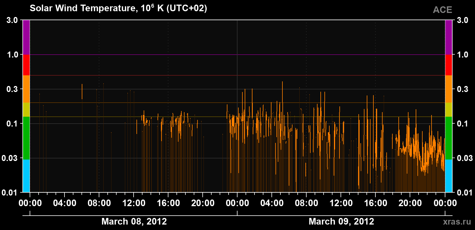 Solar wind temperature