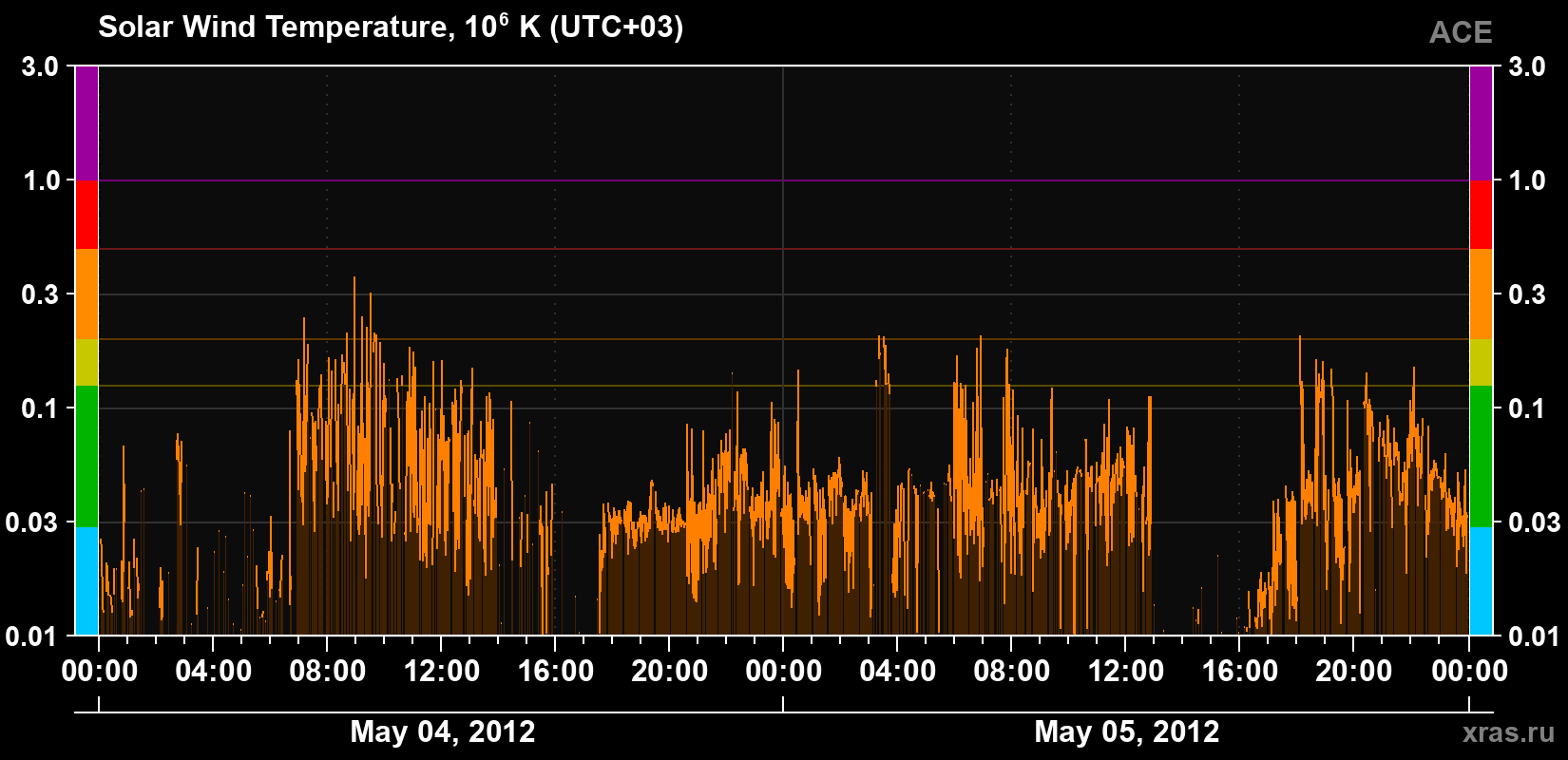 Solar wind temperature