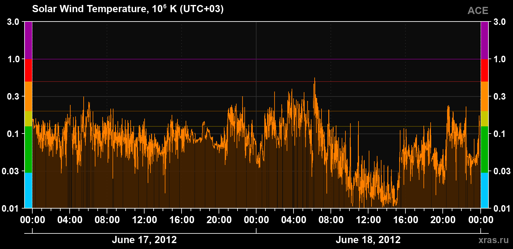 Solar wind temperature