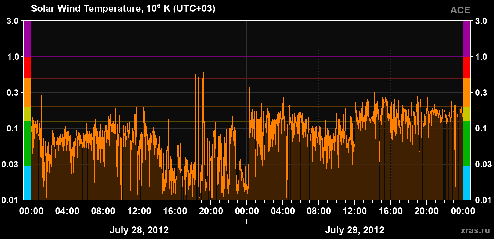 Solar wind temperature