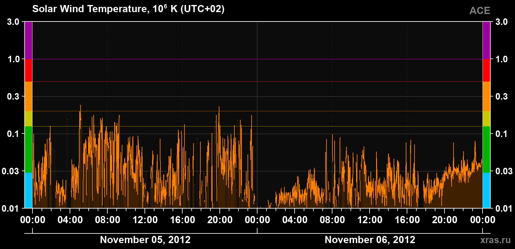 Solar wind temperature