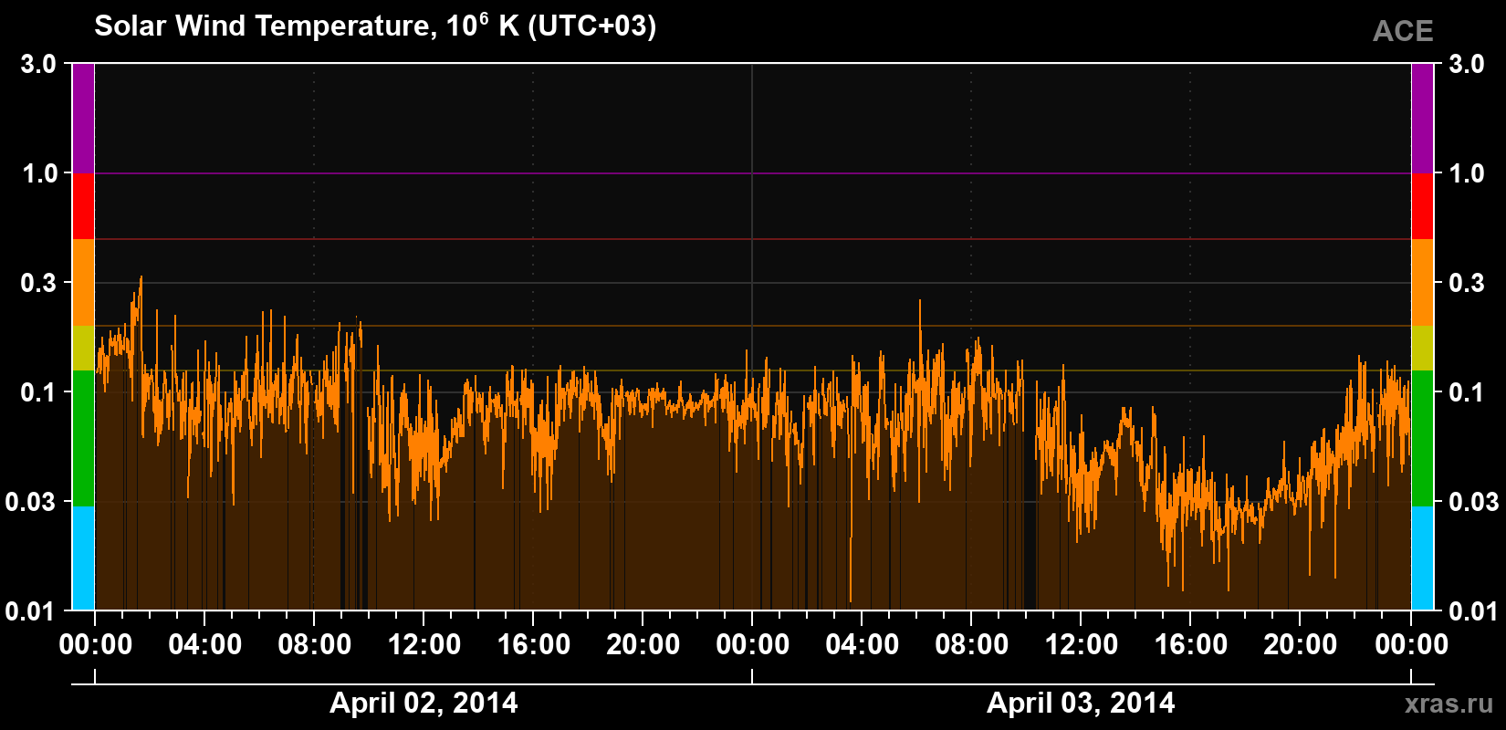 Solar wind temperature