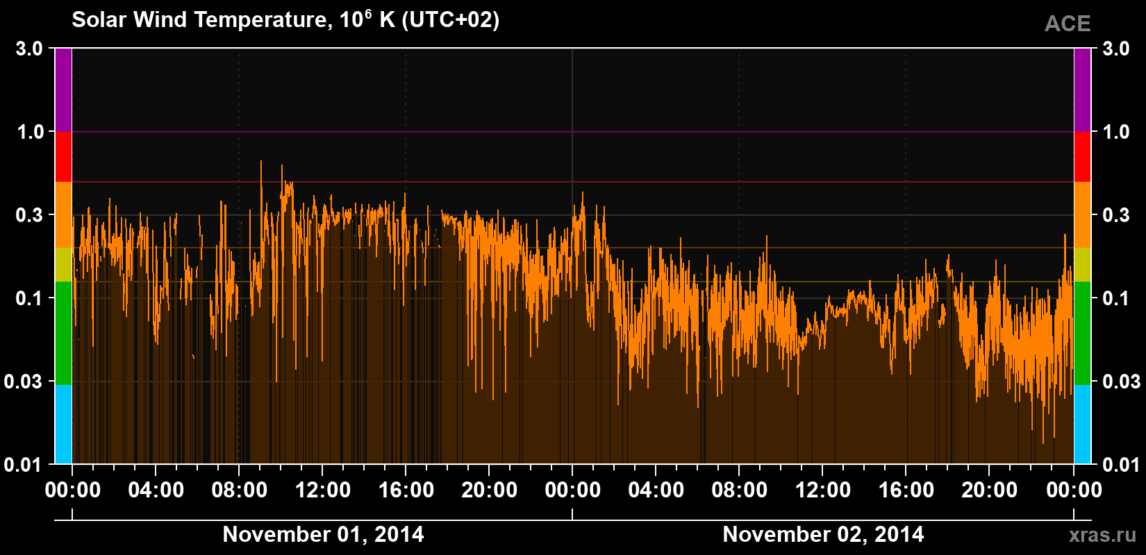 Solar wind temperature