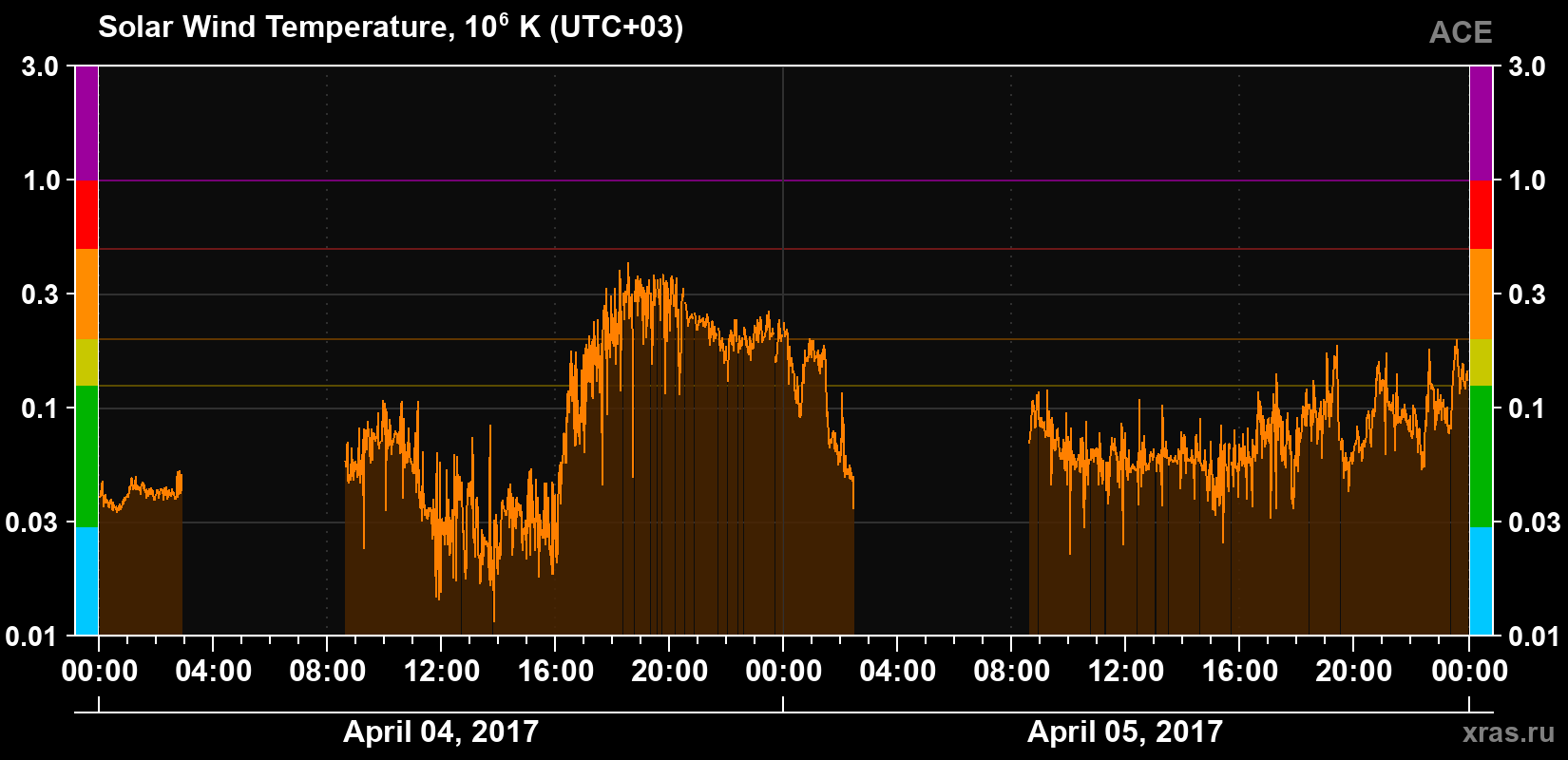 Solar wind temperature