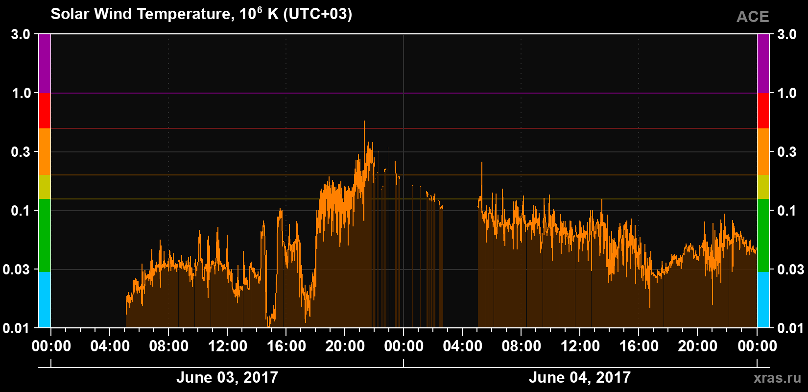 Solar wind temperature