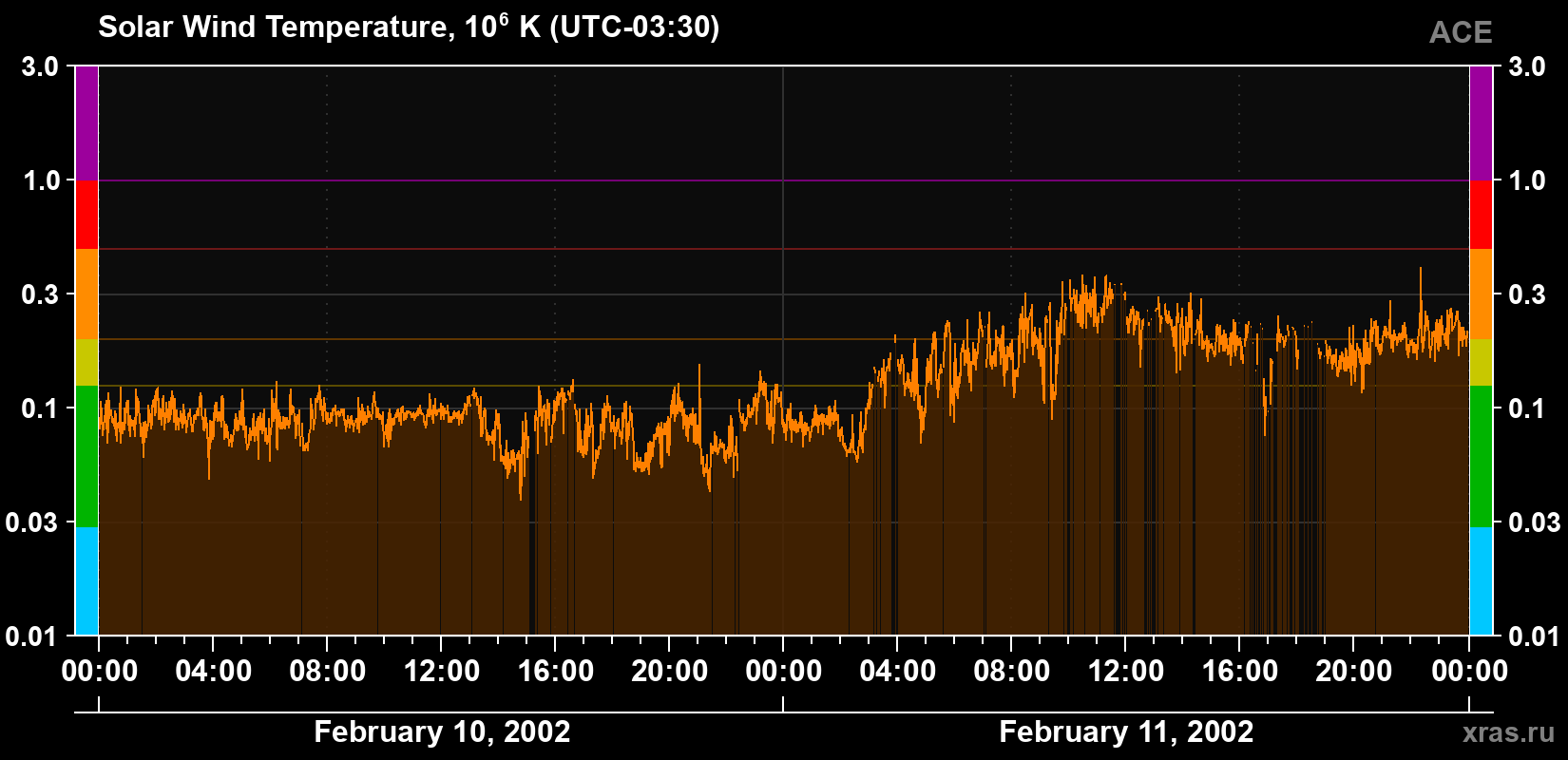 Solar wind temperature