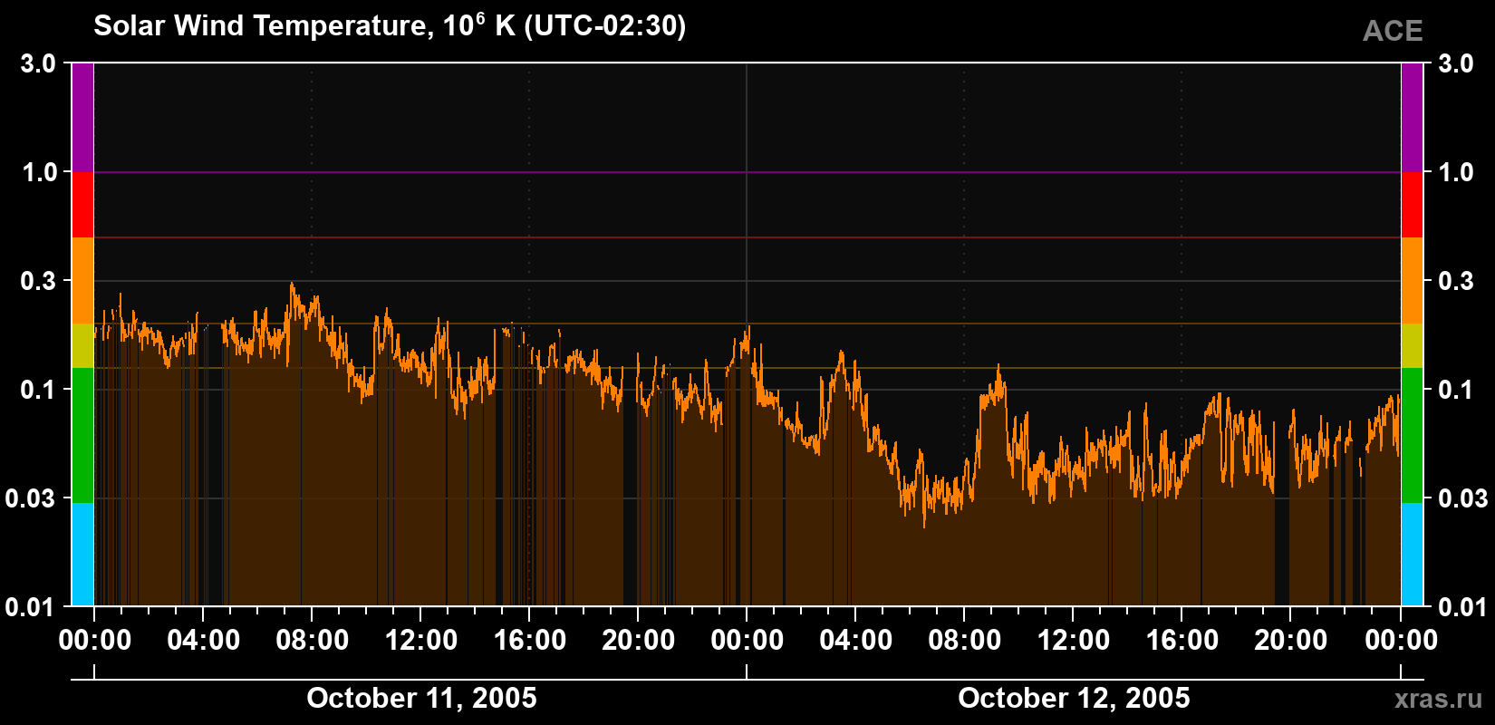 Solar wind temperature