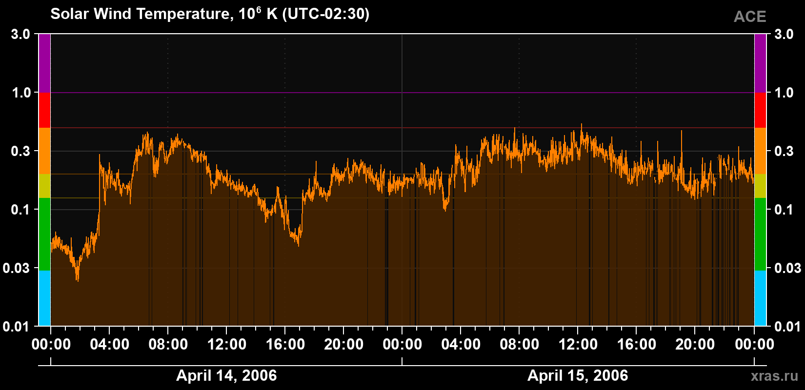 Solar wind temperature