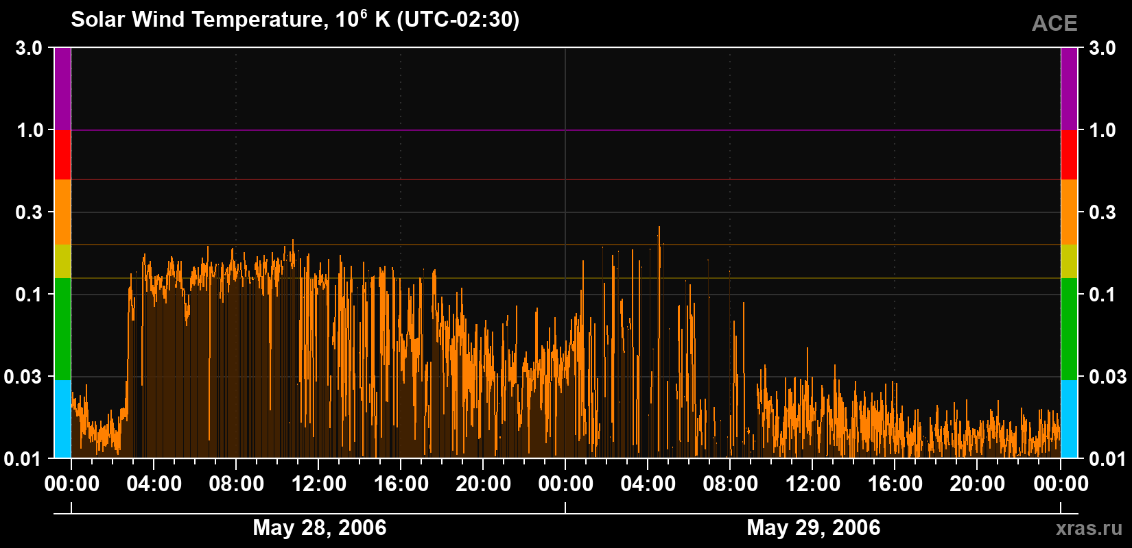 Solar wind temperature