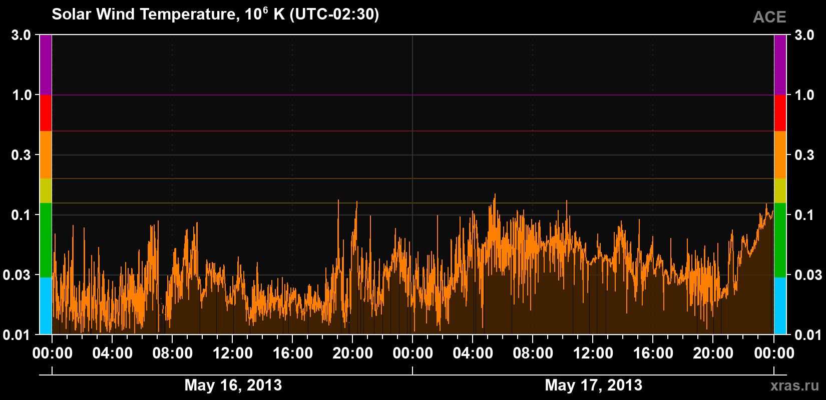 Solar wind temperature