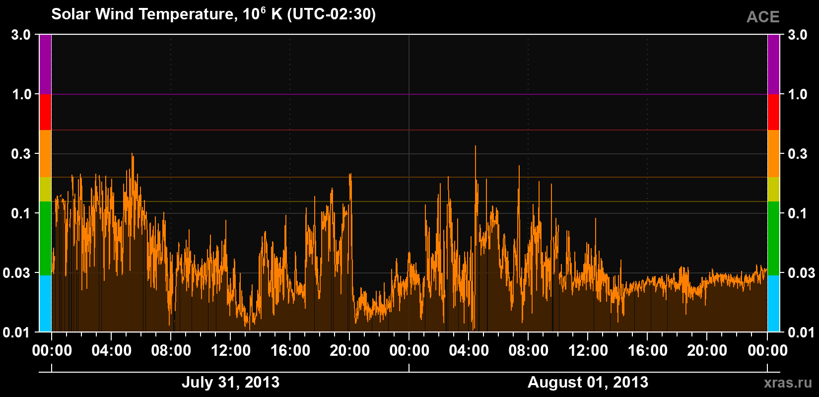 Solar wind temperature