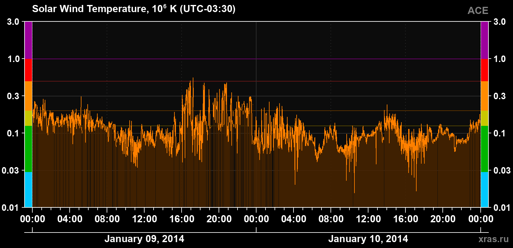 Solar wind temperature