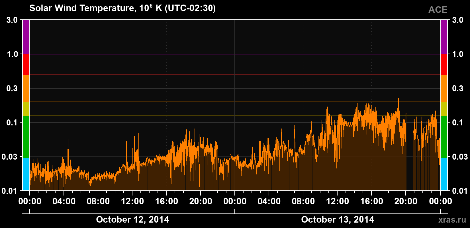 Solar wind temperature