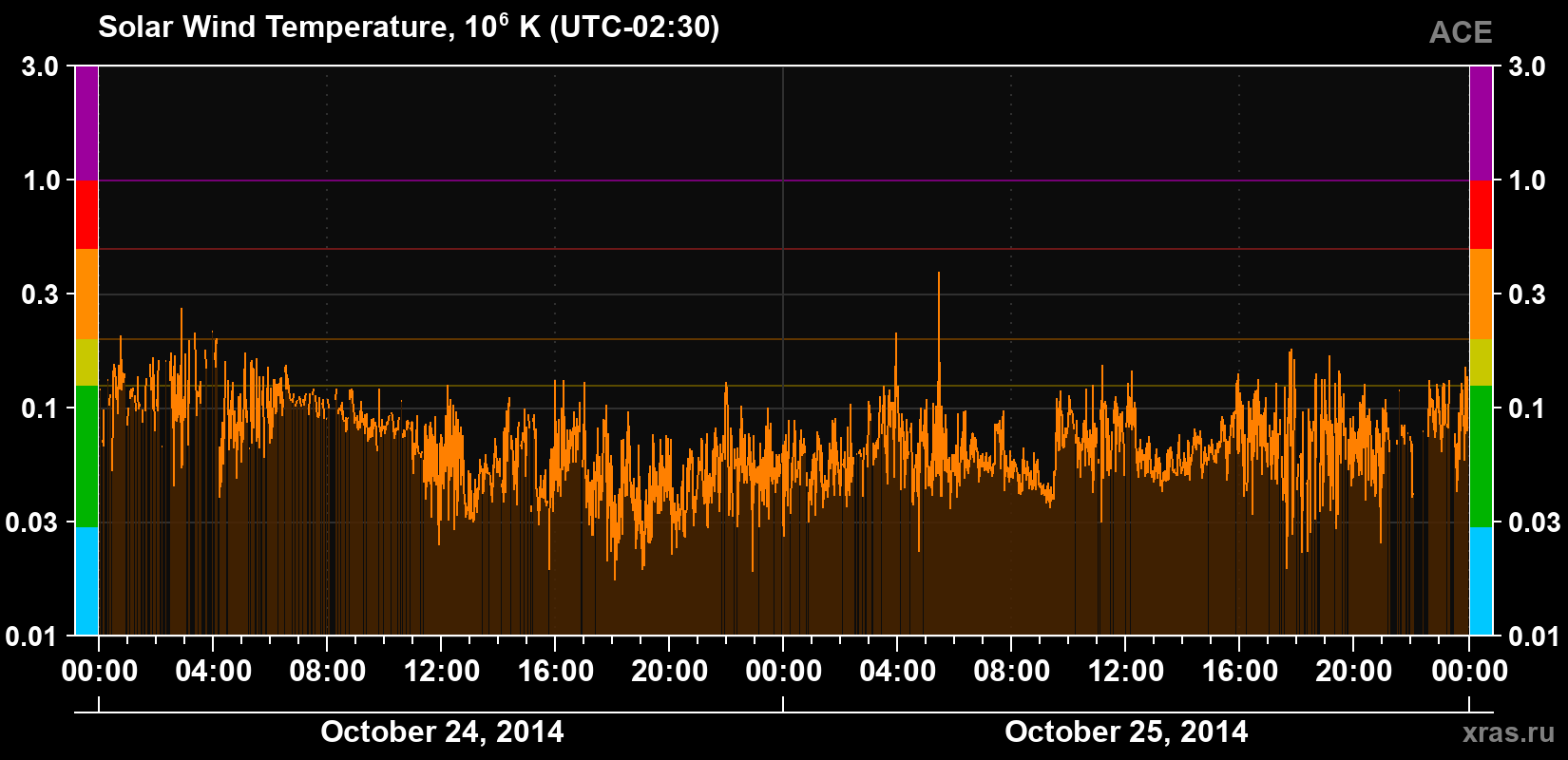 Solar wind temperature