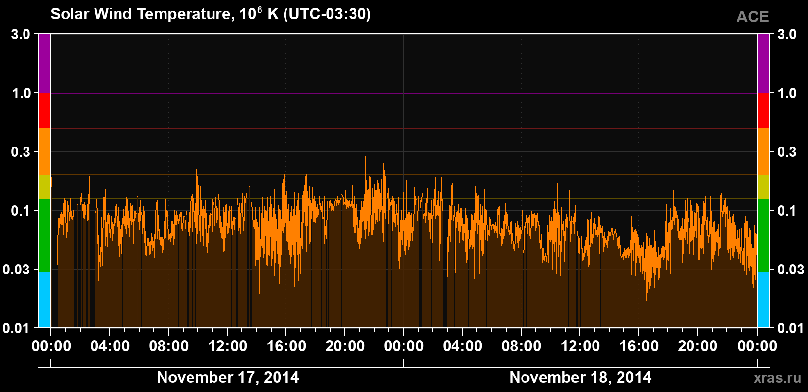 Solar wind temperature