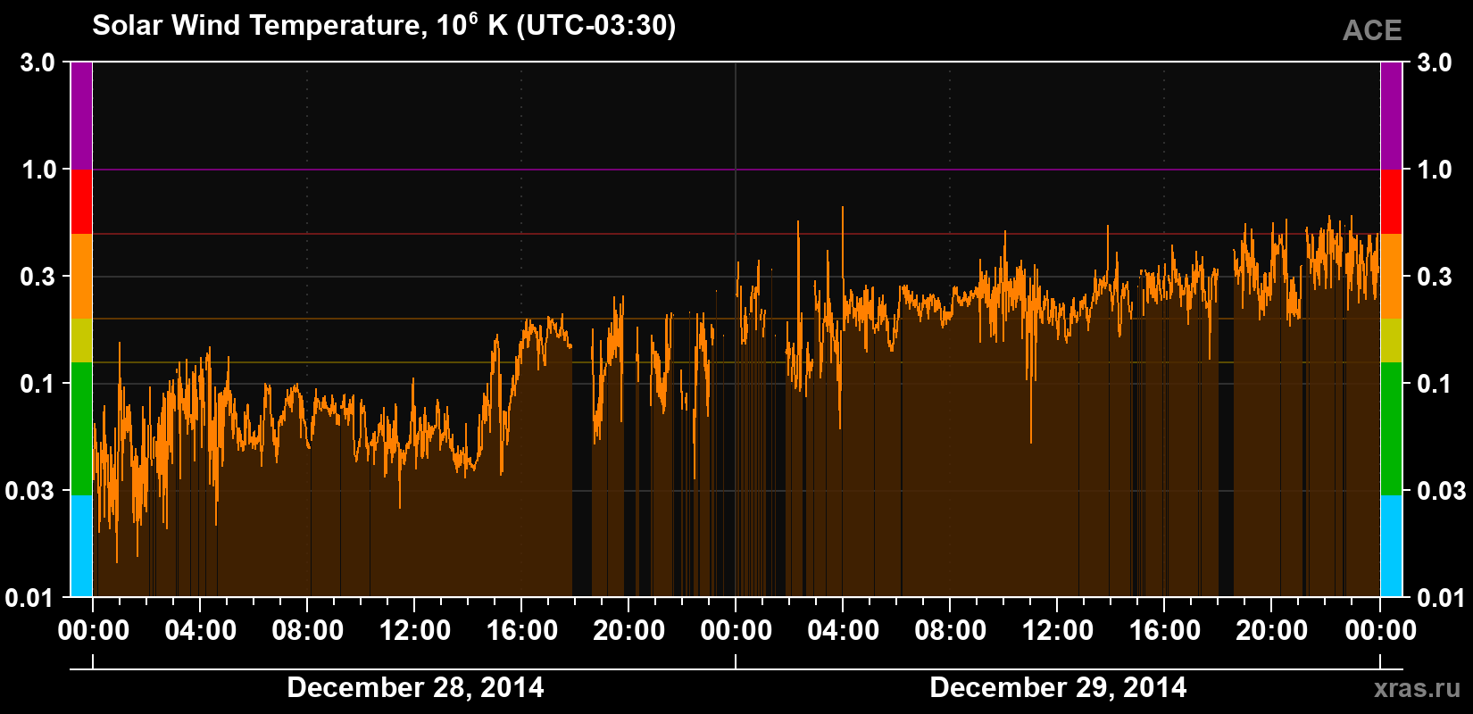 Solar wind temperature