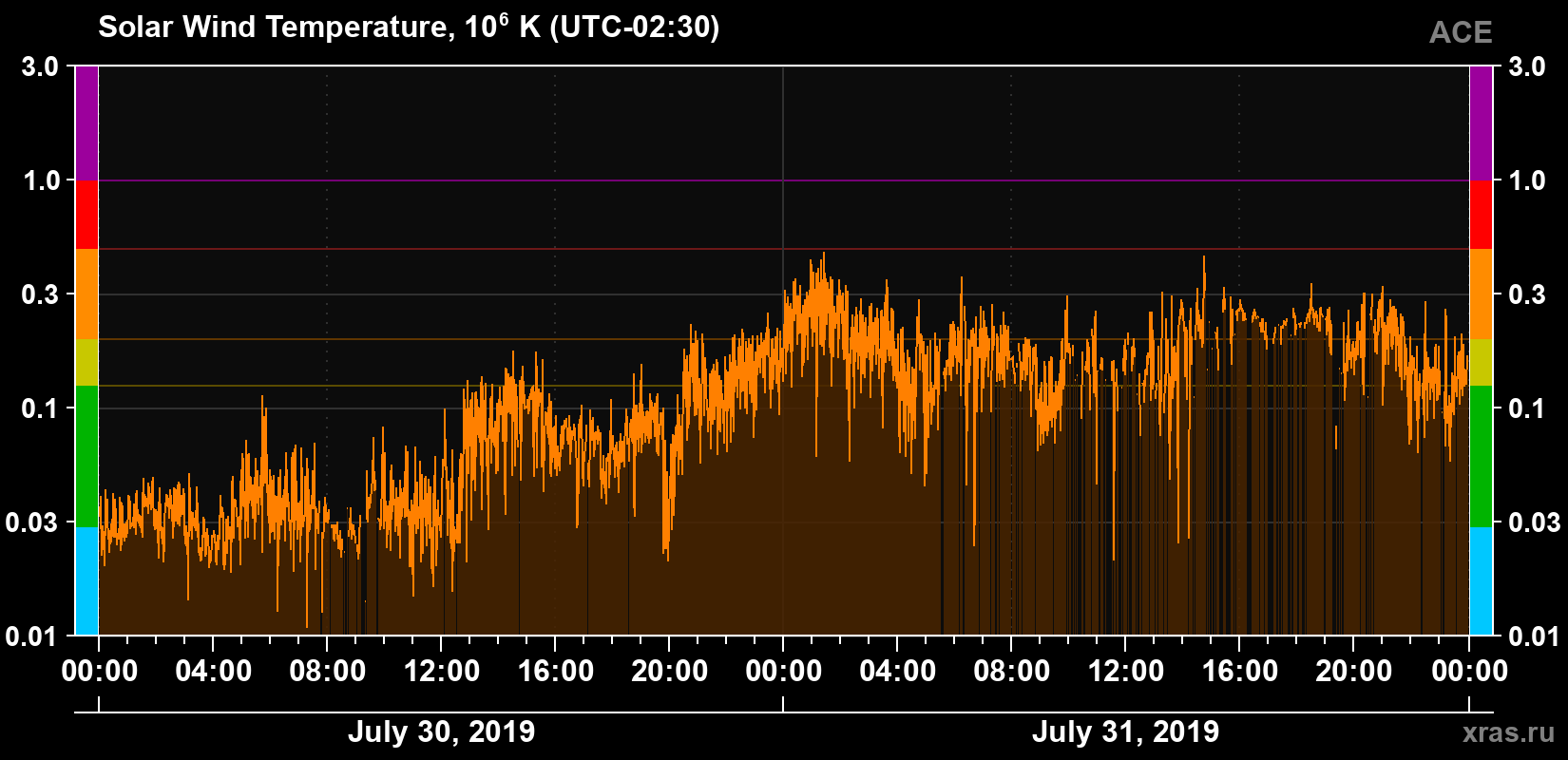 Solar wind temperature