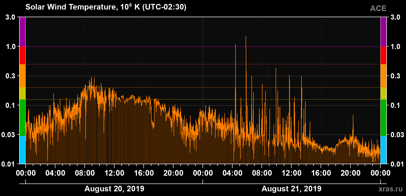 Solar wind temperature
