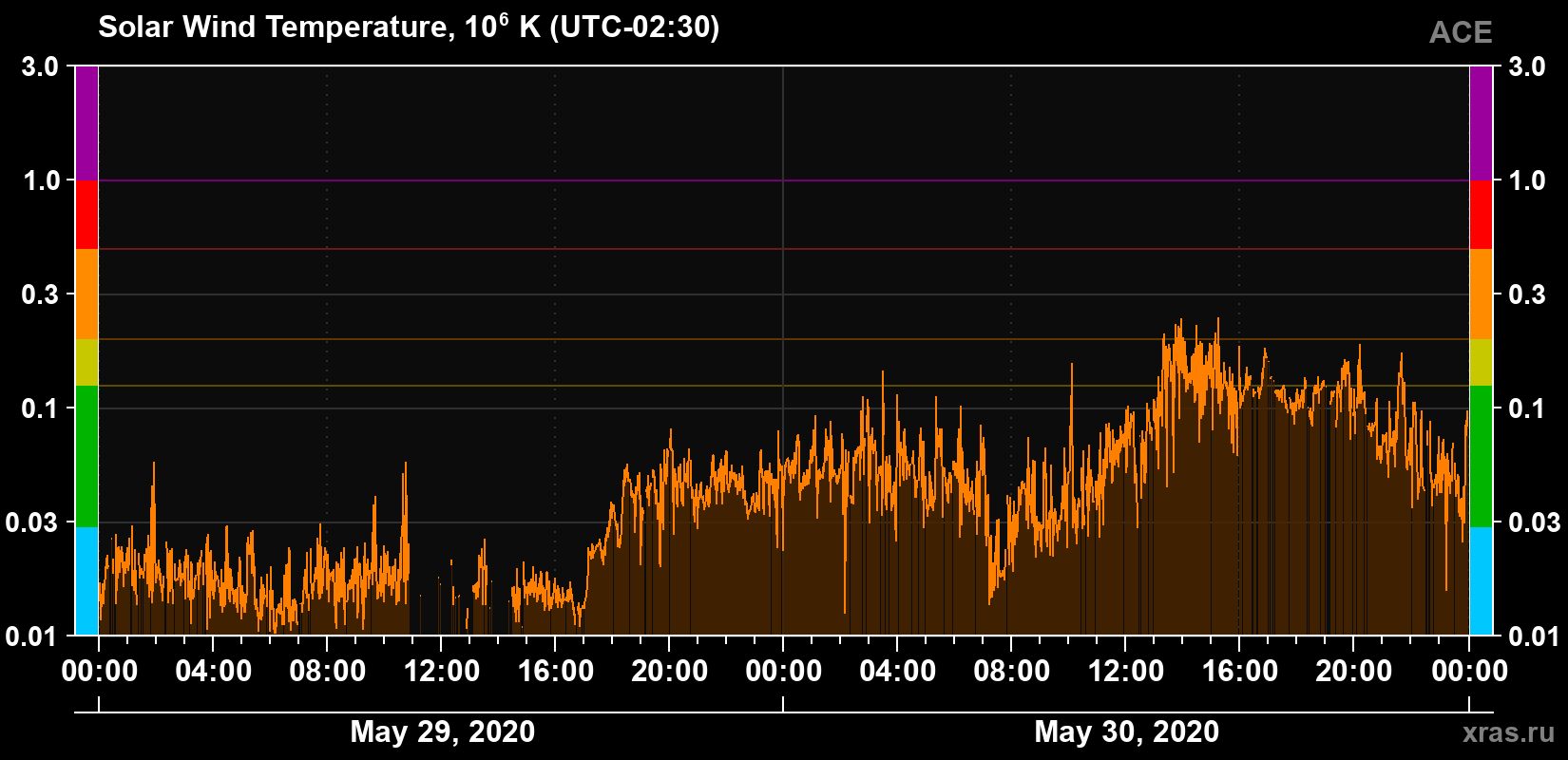 Solar wind temperature