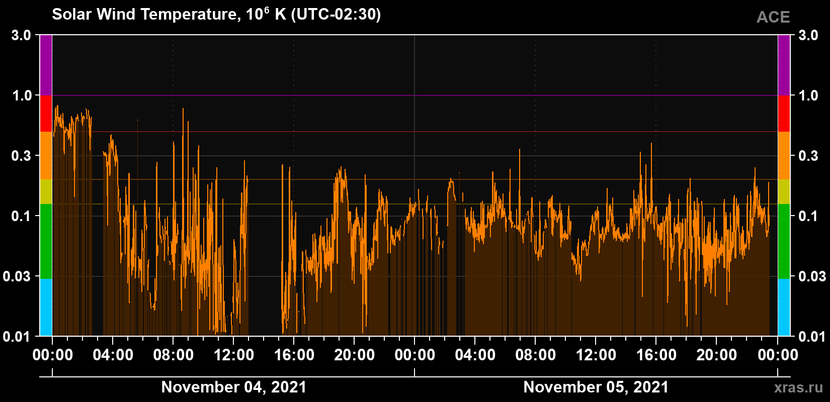 Solar wind temperature
