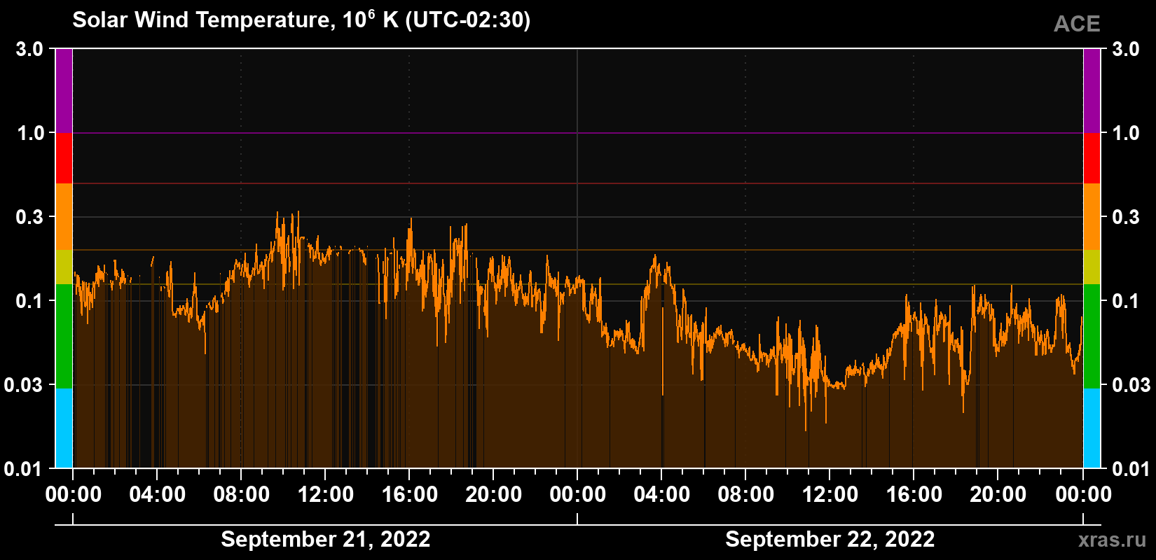Solar wind temperature