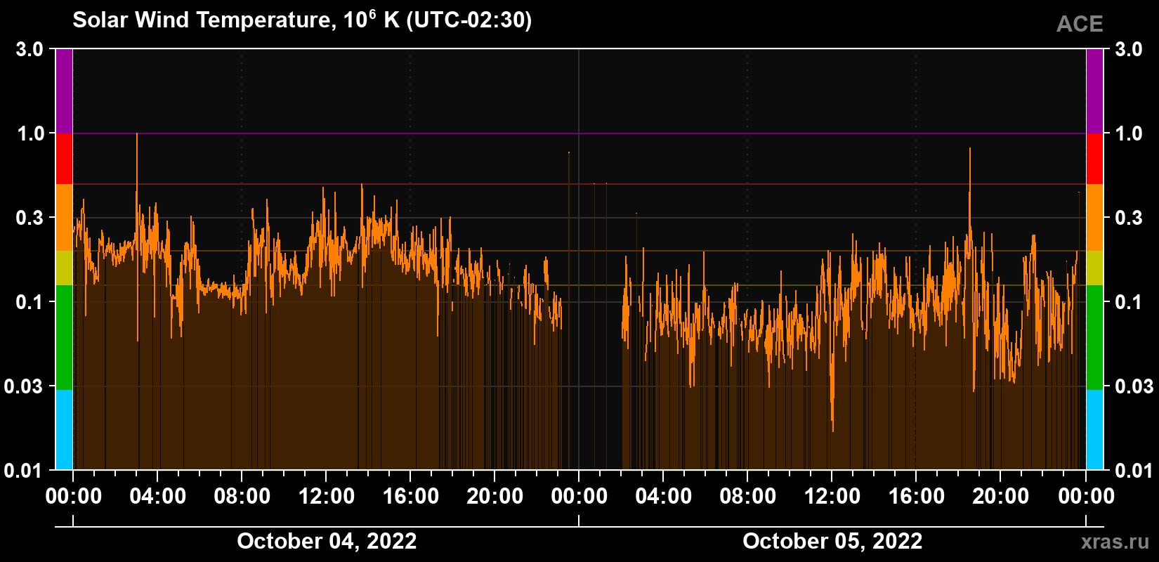 Solar wind temperature