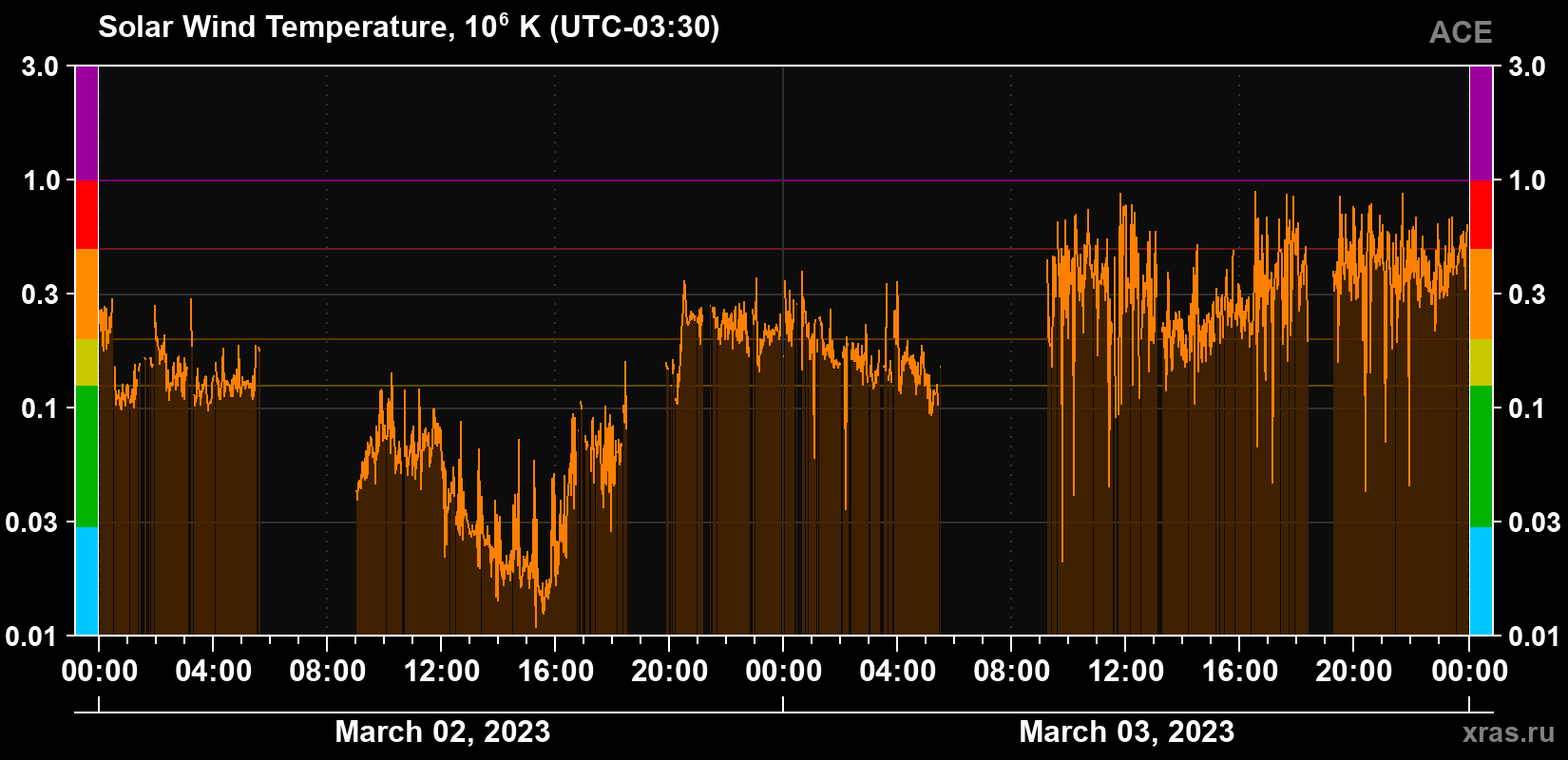 Solar wind temperature
