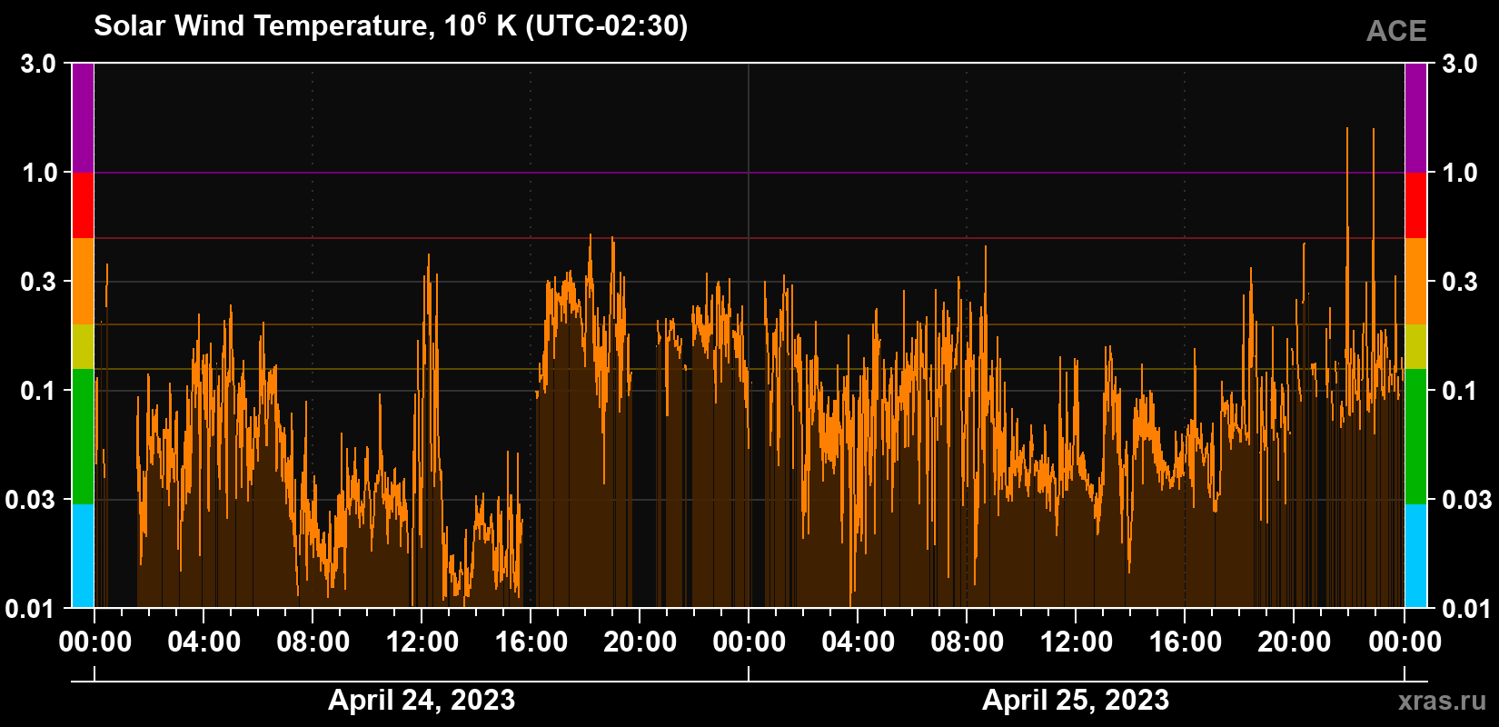 Solar wind temperature