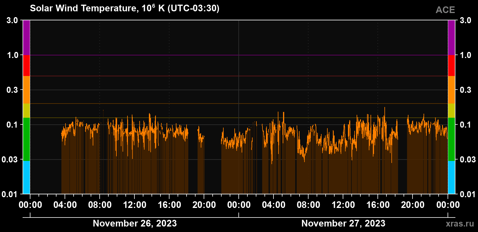 Solar wind temperature